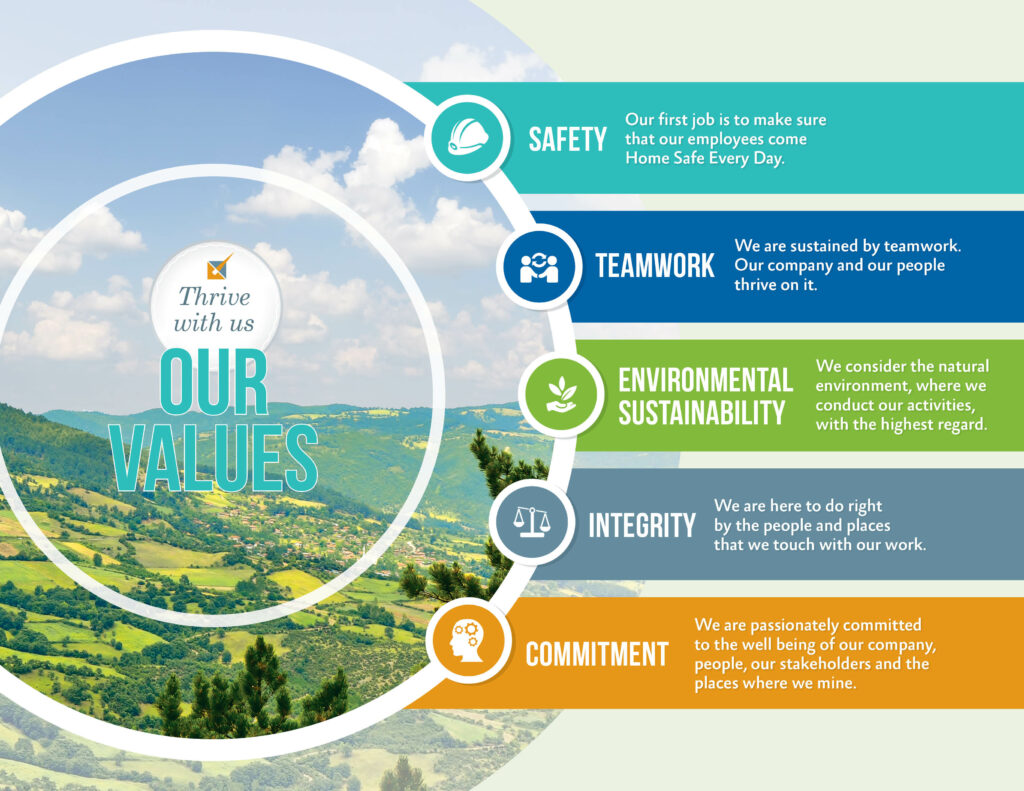 Image showing Our Values: 

-Safety: Our first job is to make sure that our employees come home Safe Every Day. 

-Teamwork: We are sustained by teamwork. Our company and our people thrive on it.

-Environmental Sustainability: We consider the natural environment, where we conduct our activities, with the highest regard.

Integrity: We are here to do right by the people and places that we touch with our work.

- Commitment: We are passionately committed to the well being of our company, people, our stakeholders and the places where we mine.